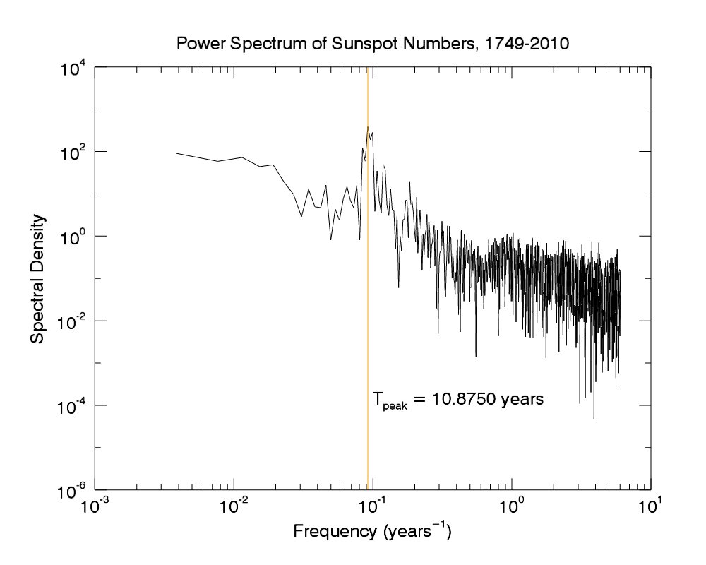 Power spectrum of sunspot numbers time series. Data courtesy NASA.